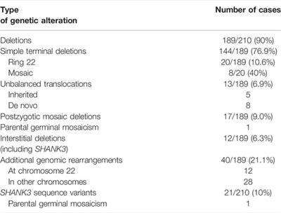 Variability in Phelan-McDermid Syndrome in a Cohort of 210 Individuals